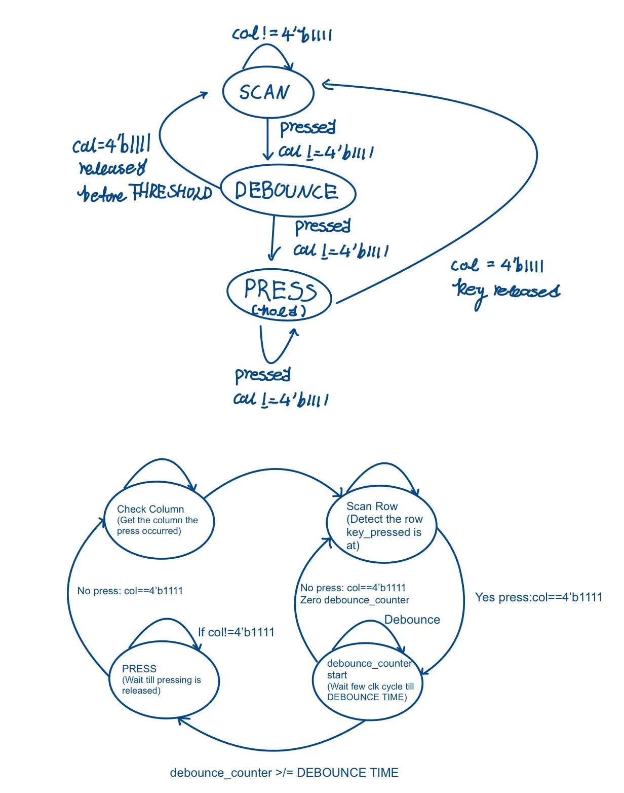 Scanner state machine