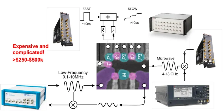 A traditional qubit control setup built from separate instruments. Diagram: HRL Laboratories