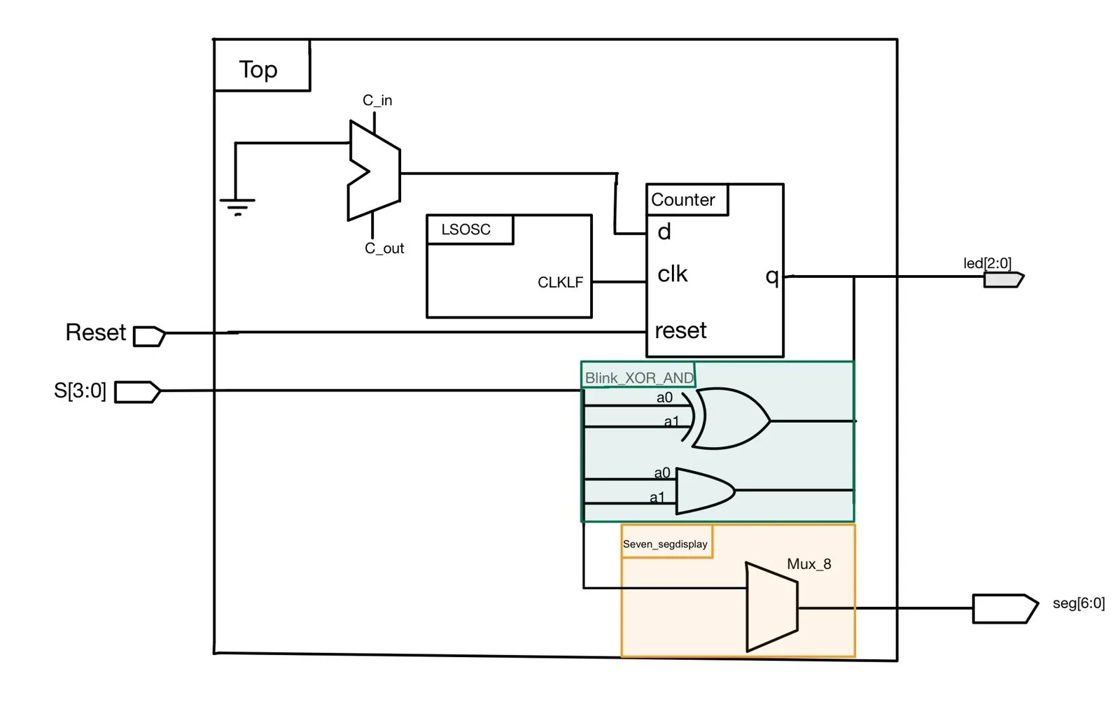 Block diagram of the first design