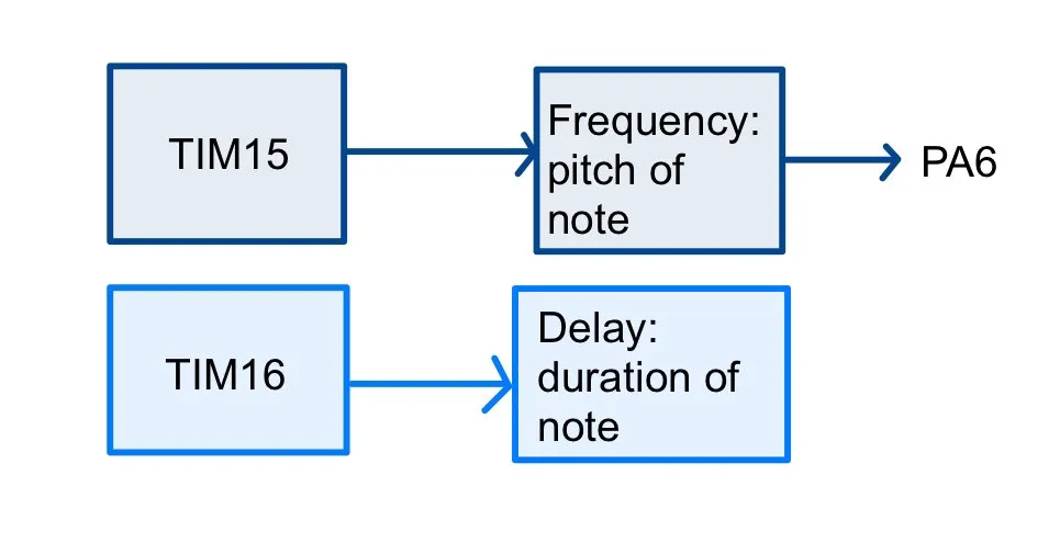 Timer roles and program flow