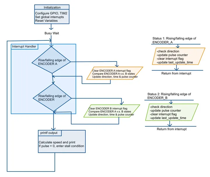 Flowchart of the interrupt handlers and main loop