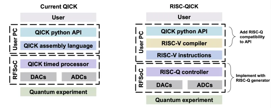 Current QICK stack compared with the RISC-QICK stack, where a RISC-V compiler and RISC-Q controller replace the QICK assembly language and timed processor