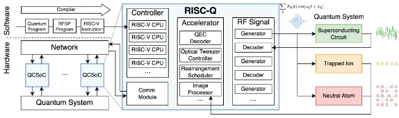 The RISC-Q architecture: RISC-V controller cores, accelerators and RF signal generators. Source: RISC-Q, arXiv:2505.14902
