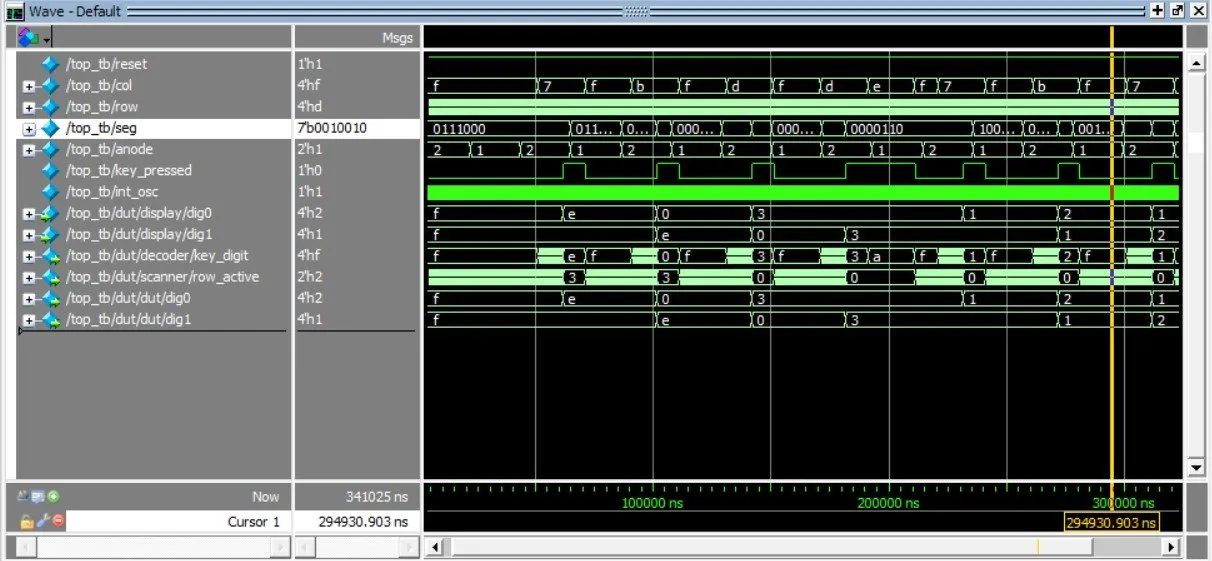 Top-level testbench waveforms