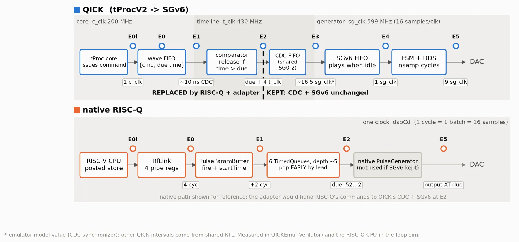 The command pipeline in QICK and in native RISC-Q, with the event checkpoints I instrumented