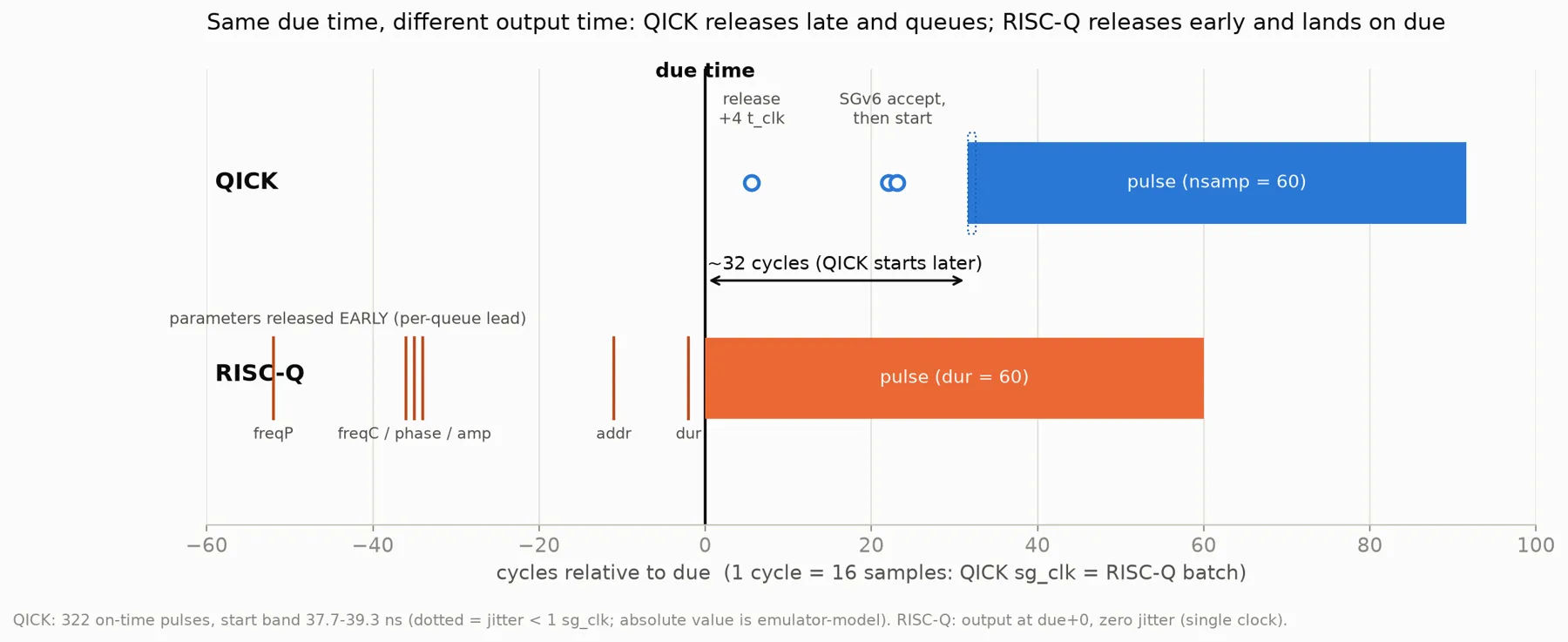 Same due time, different output time: QICK releases late and queues, RISC-Q releases early and lands on due