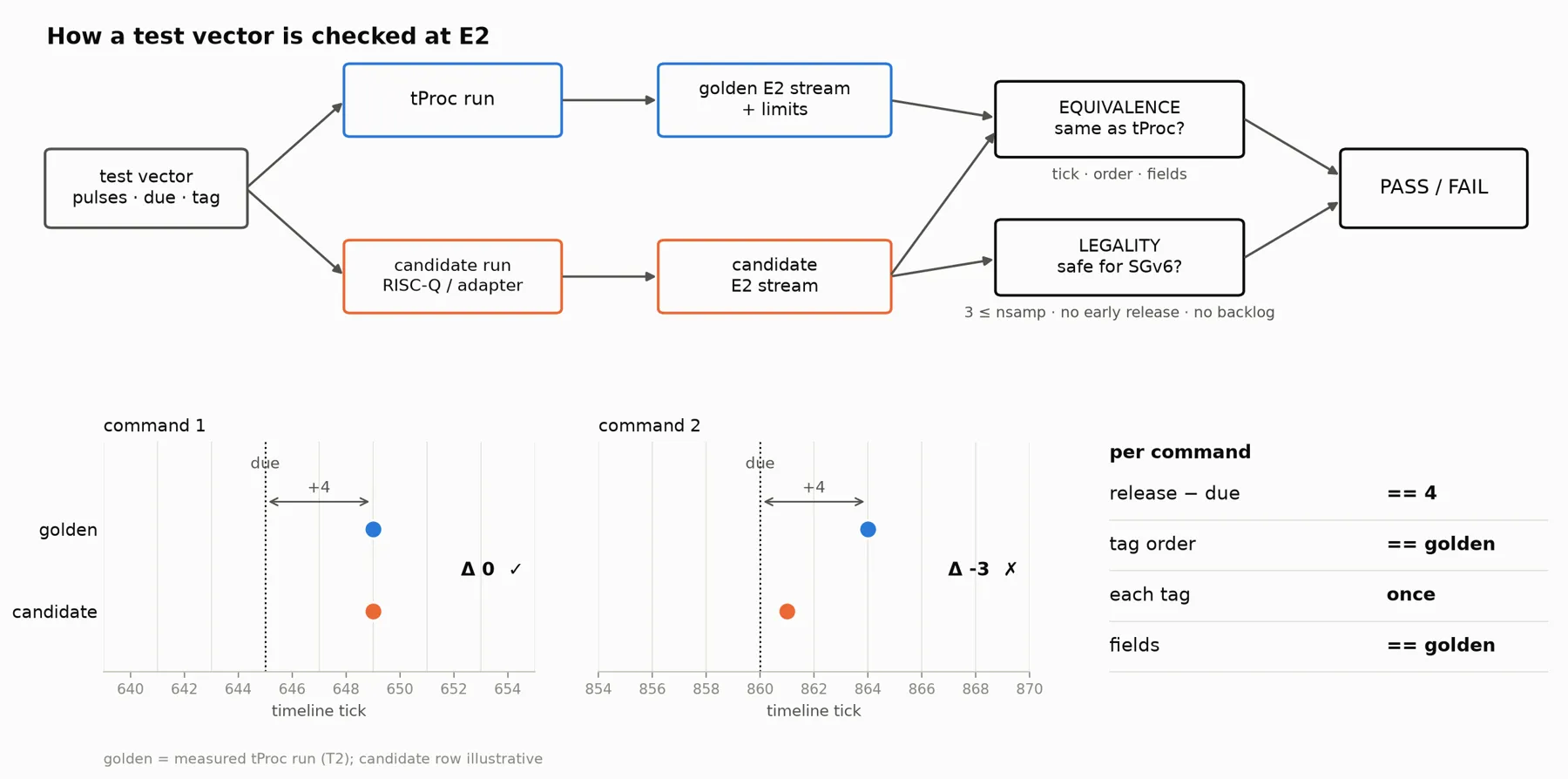 How one test vector is checked: the tProc run produces a golden stream, and the candidate must match it and stay within SGv6's limits